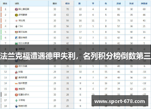 法兰克福遭遇德甲失利，名列积分榜倒数第三